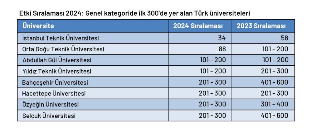 YÖK: Türk üniversiteleri 3 ayrı göstergede dünyada ilk 10'a girdi